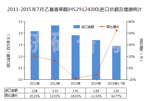 2011-2015年7月乙基香草醛(HS29124200)進(jìn)口總額及增速統(tǒng)計(jì)